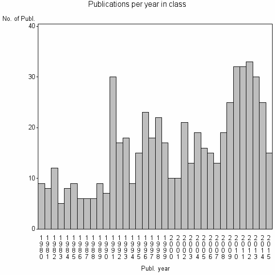 Bar chart of Publication_year