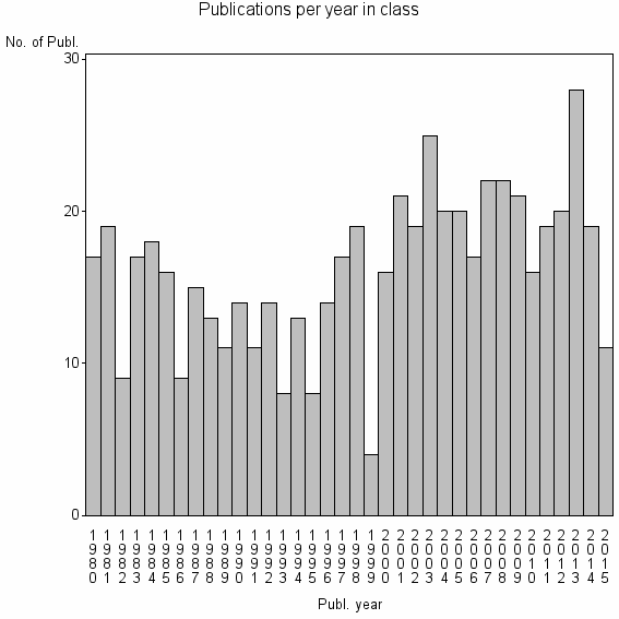 Bar chart of Publication_year