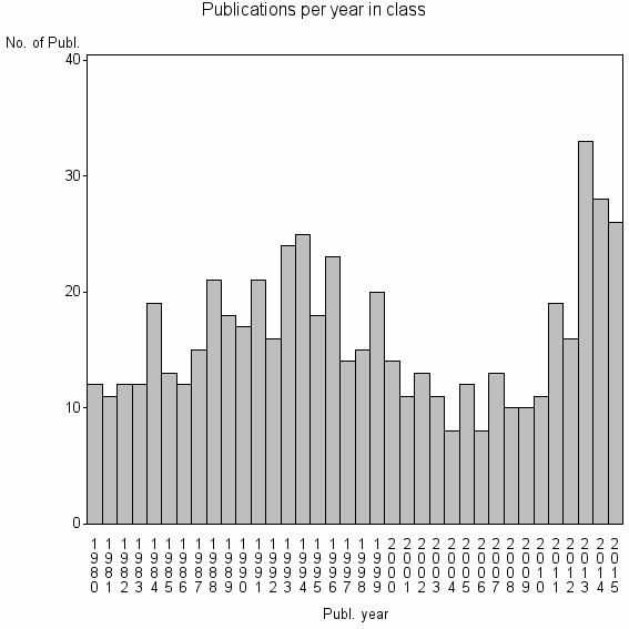 Bar chart of Publication_year