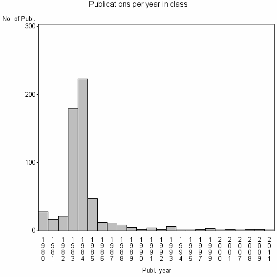 Bar chart of Publication_year