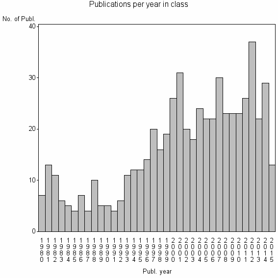 Bar chart of Publication_year