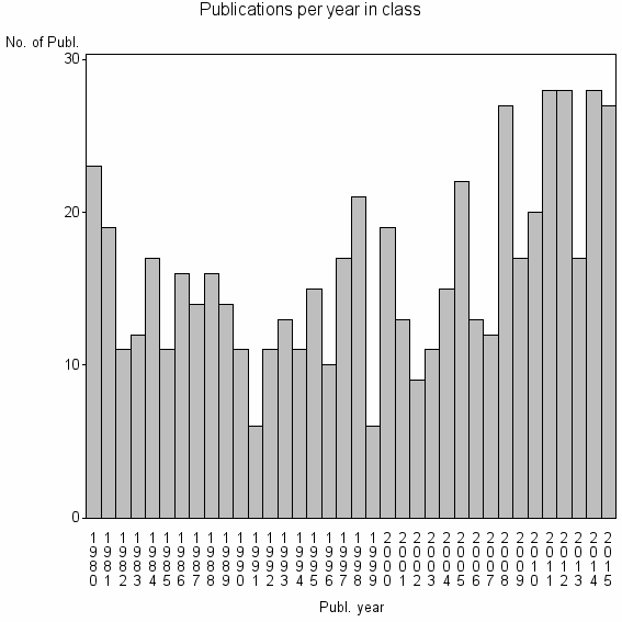 Bar chart of Publication_year