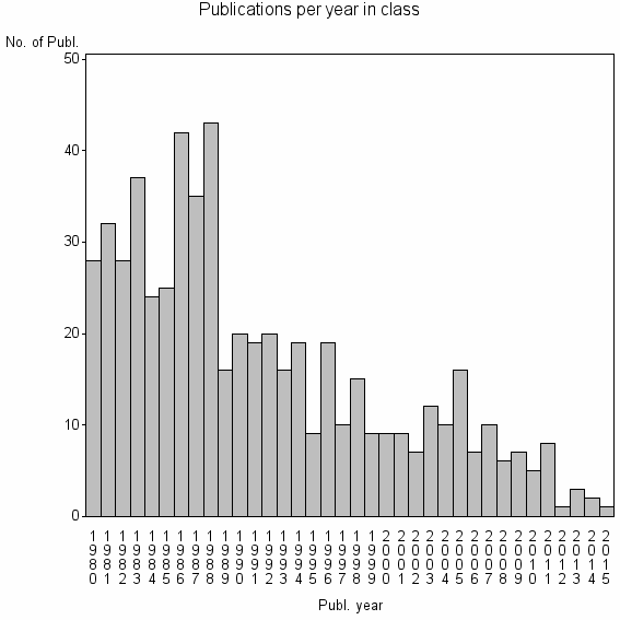 Bar chart of Publication_year