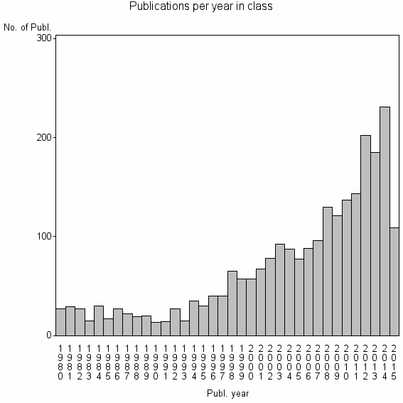 Bar chart of Publication_year