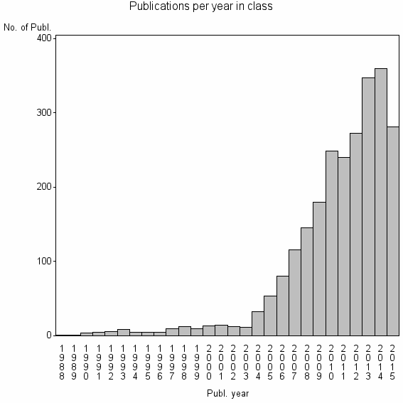 Bar chart of Publication_year