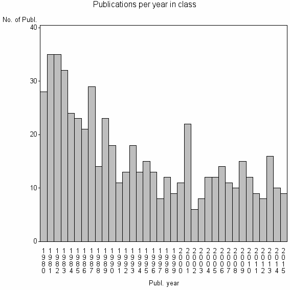 Bar chart of Publication_year