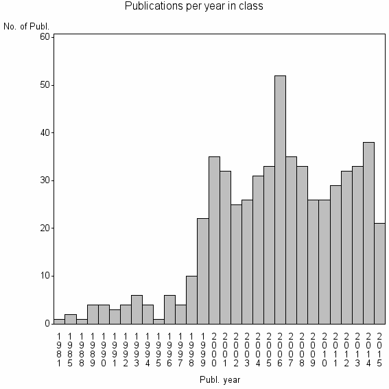 Bar chart of Publication_year