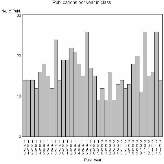 Bar chart of Publication_year