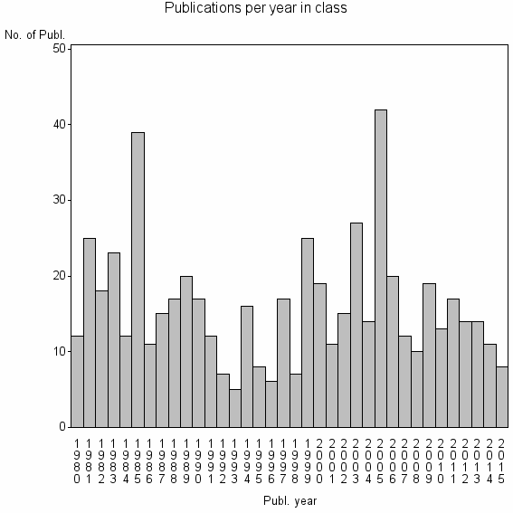 Bar chart of Publication_year
