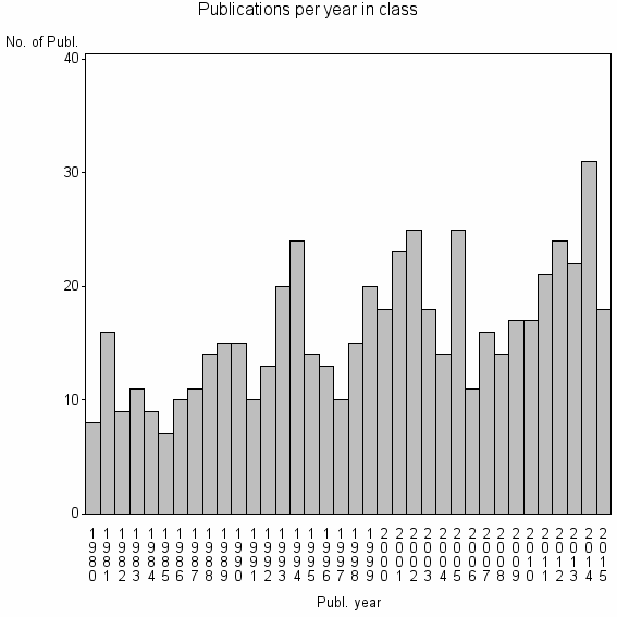 Bar chart of Publication_year