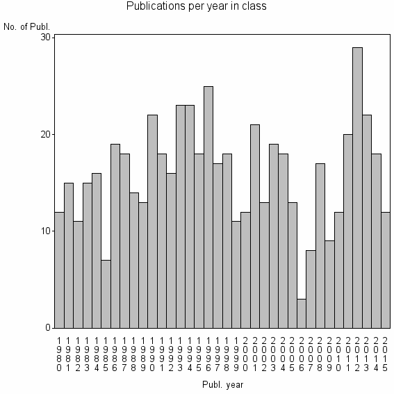 Bar chart of Publication_year