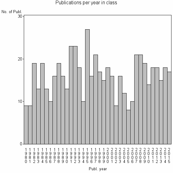 Bar chart of Publication_year