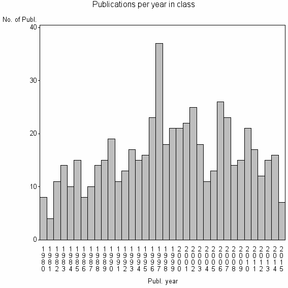 Bar chart of Publication_year