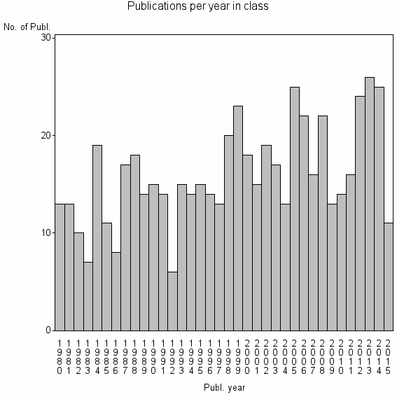 Bar chart of Publication_year