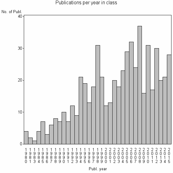 Bar chart of Publication_year