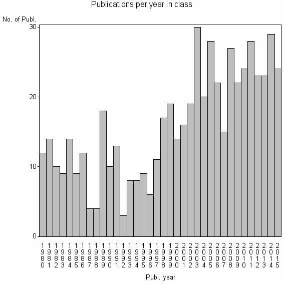 Bar chart of Publication_year