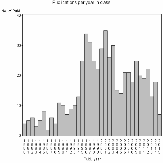 Bar chart of Publication_year