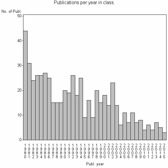 Bar chart of Publication_year