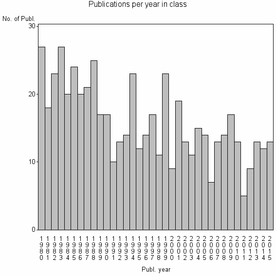 Bar chart of Publication_year