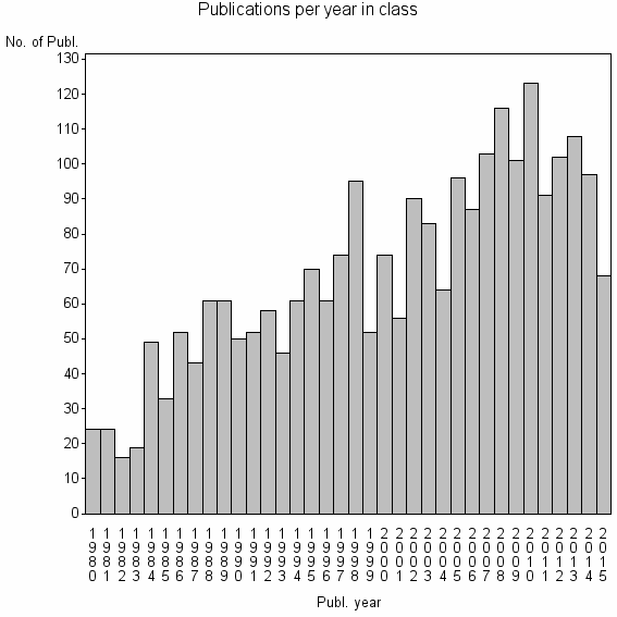 Bar chart of Publication_year