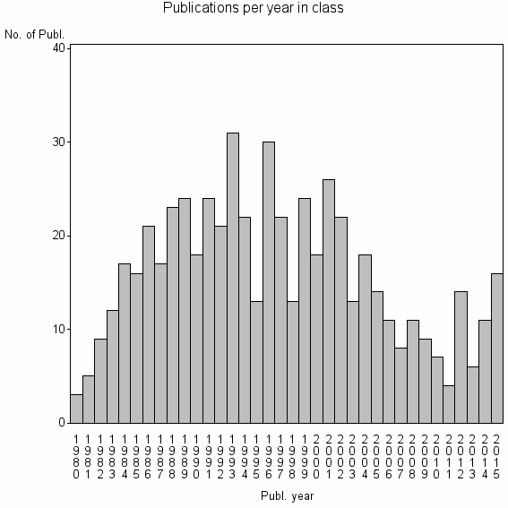 Bar chart of Publication_year