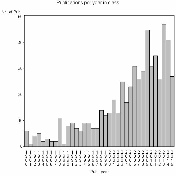 Bar chart of Publication_year