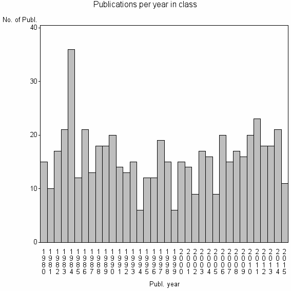 Bar chart of Publication_year