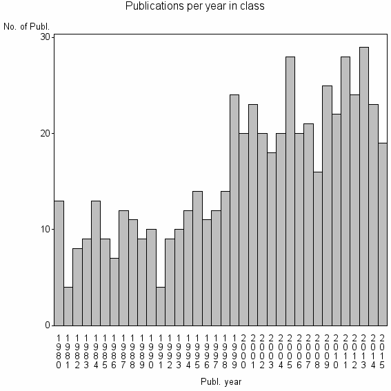 Bar chart of Publication_year