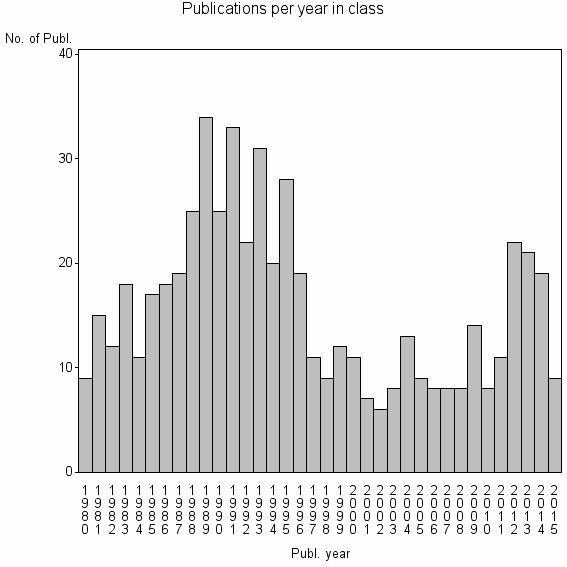Bar chart of Publication_year