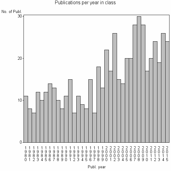 Bar chart of Publication_year