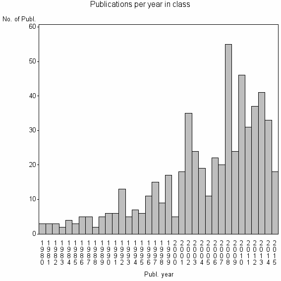 Bar chart of Publication_year
