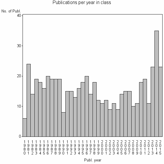 Bar chart of Publication_year