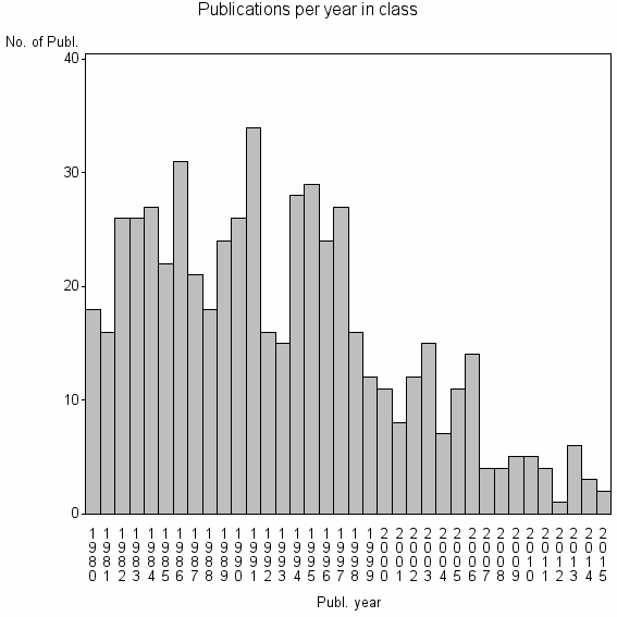 Bar chart of Publication_year