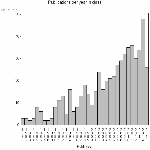 Bar chart of Publication_year