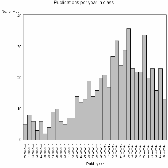 Bar chart of Publication_year