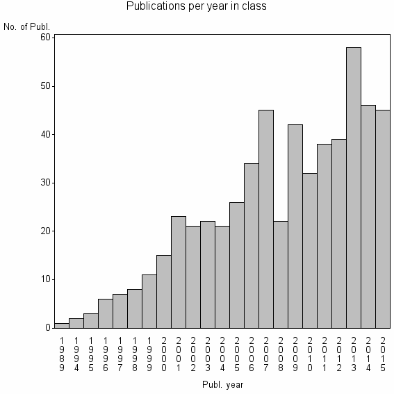 Bar chart of Publication_year