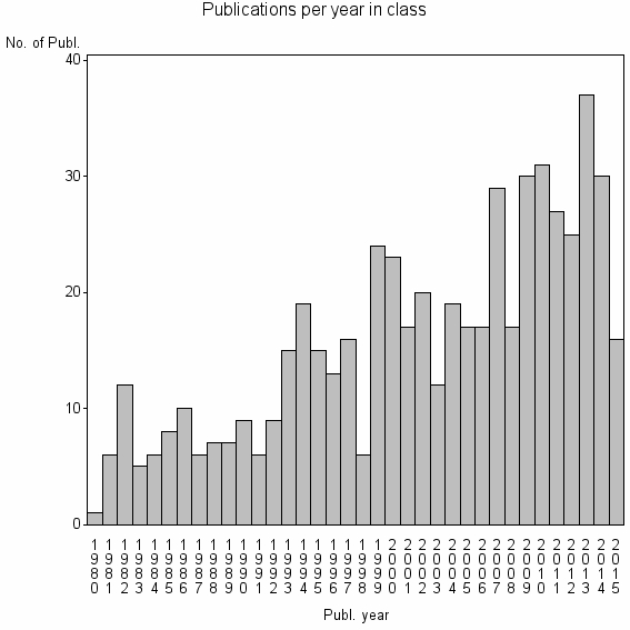 Bar chart of Publication_year