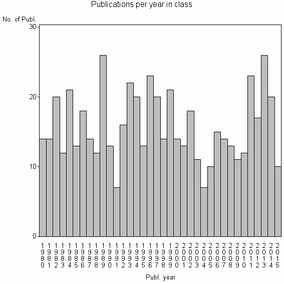 Bar chart of Publication_year