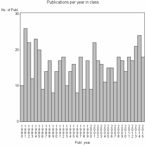 Bar chart of Publication_year
