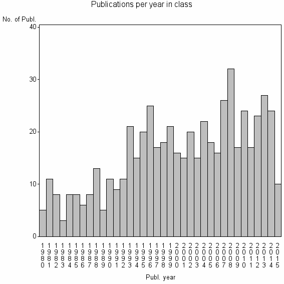 Bar chart of Publication_year
