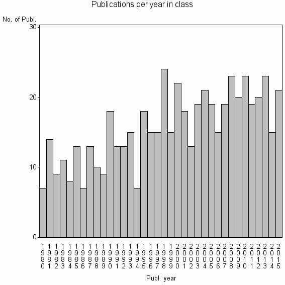Bar chart of Publication_year