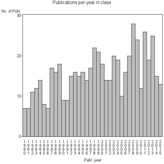 Bar chart of Publication_year