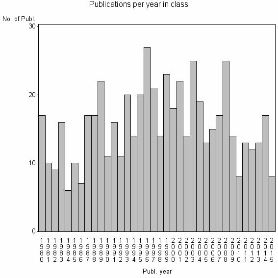 Bar chart of Publication_year