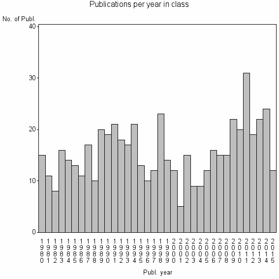 Bar chart of Publication_year