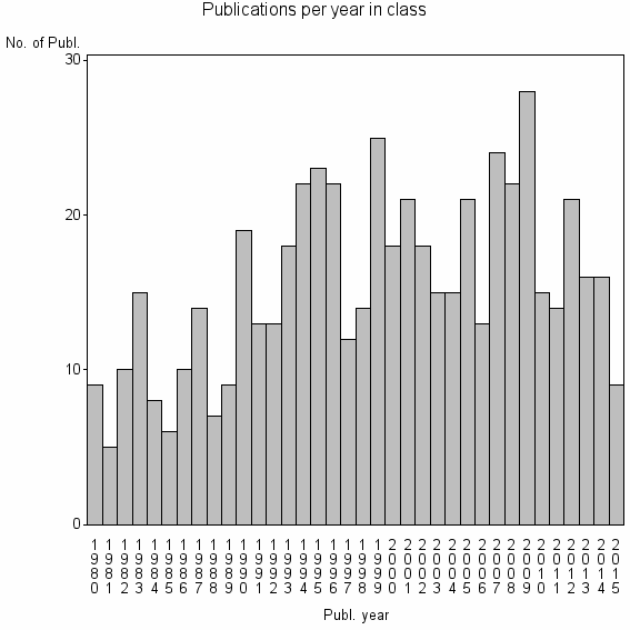 Bar chart of Publication_year