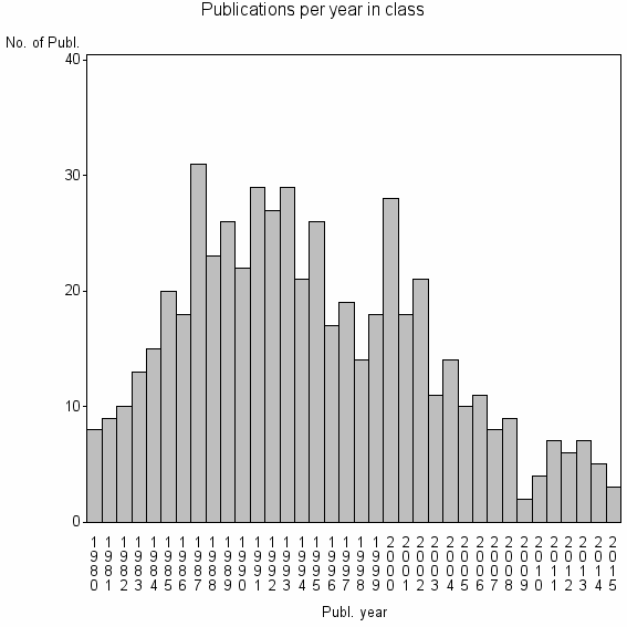 Bar chart of Publication_year