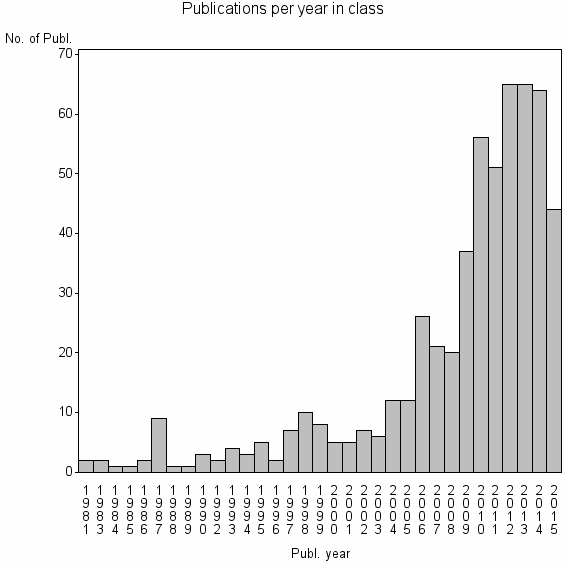 Bar chart of Publication_year