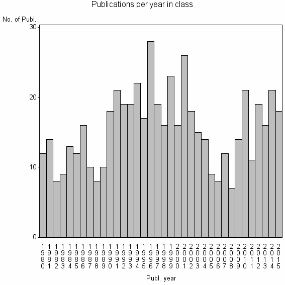 Bar chart of Publication_year