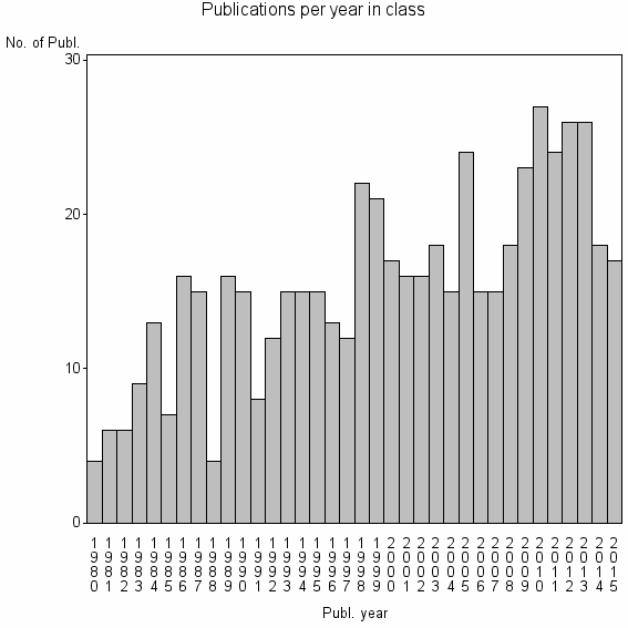 Bar chart of Publication_year