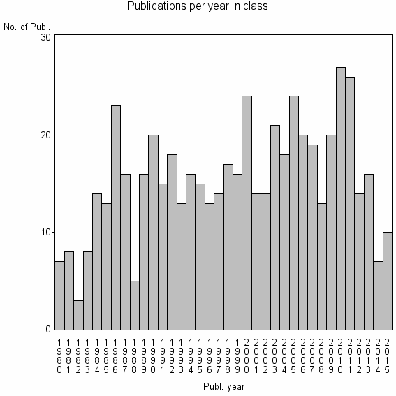 Bar chart of Publication_year